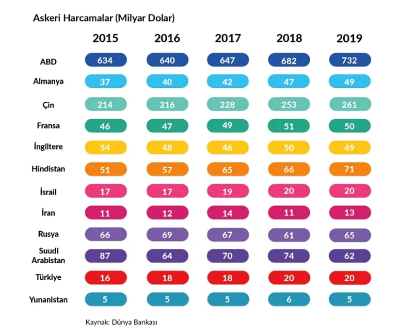 Tablo 1: Seçili Ülkelerin Askeri Harcamaları (Milyar Dolar)